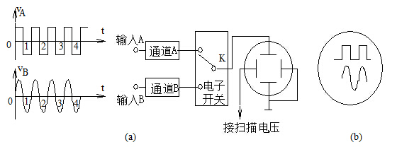 雙蹤示波器基本原理 雙蹤示波器基本原理