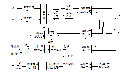 雙蹤示波器的原理功能方框圖 雙蹤示波器的原理功能方框圖