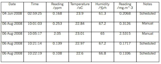 HTV-M甲醛檢測儀軟件的使用方法2-3 HTV-M甲醛檢測儀軟件的使用方法2-3