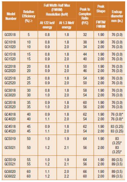 SEGe標(biāo)準(zhǔn)極性同軸Ge探測(cè)器 SEGe標(biāo)準(zhǔn)極性同軸Ge探測(cè)器