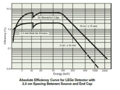 LEGe低能鍺探測(cè)器 LEGe低能鍺探測(cè)器
