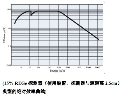 REGe反極性同軸鍺探測(cè)器 REGe反極性同軸鍺探測(cè)器