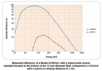 井型高純鍺探測(cè)器 井型高純鍺探測(cè)器