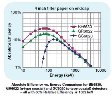 BEGe寬能鍺探測器 BEGe寬能鍺探測器