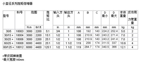小直徑系列扭矩倍增器2 小直徑系列扭矩倍增器2