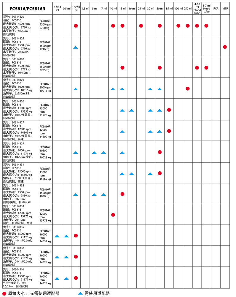 FC5816/FC5816R轉(zhuǎn)子體積適配表 FC5816/FC5816R轉(zhuǎn)子體積適配表