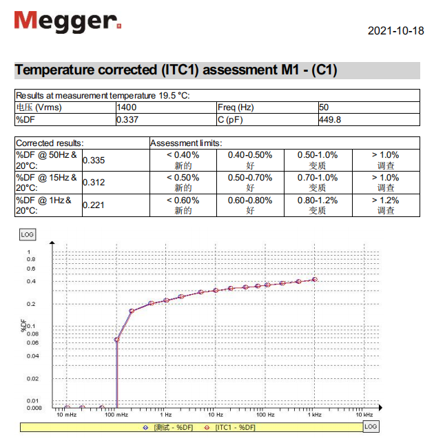 美國Megger IDAX,主變套管,IDAX 美國Megger IDAX,主變套管,IDAX