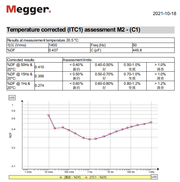 美國Megger IDAX,主變套管,IDAX 美國Megger IDAX,主變套管,IDAX