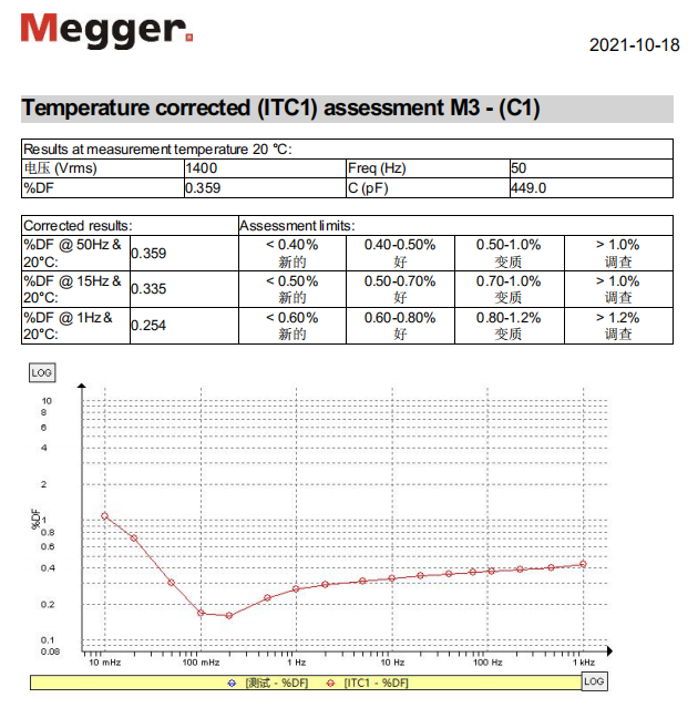 美國Megger IDAX,主變套管,IDAX 美國Megger IDAX,主變套管,IDAX