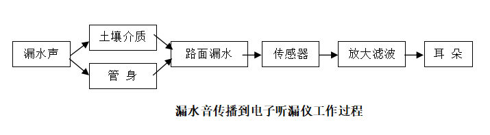 如何挑選管道漏水查漏檢測設(shè)備——電子聽漏儀 如何挑選管道漏水查漏檢測設(shè)備——電子聽漏儀