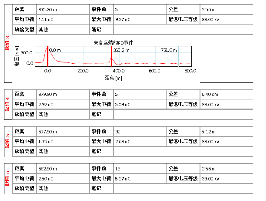 HVA60+PDTD60 超低頻三合一測(cè)試系統(tǒng)測(cè)試結(jié)論2 HVA60+PDTD60 超低頻三合一測(cè)試系統(tǒng)測(cè)試結(jié)論2