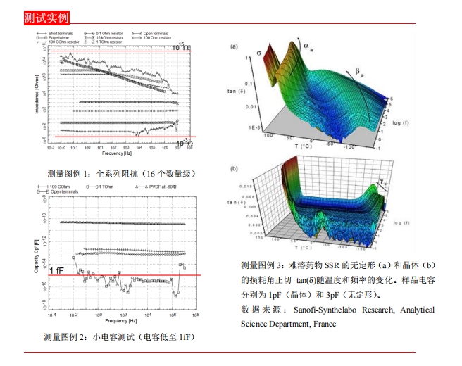 Novocontrol GmbH測(cè)試實(shí)例