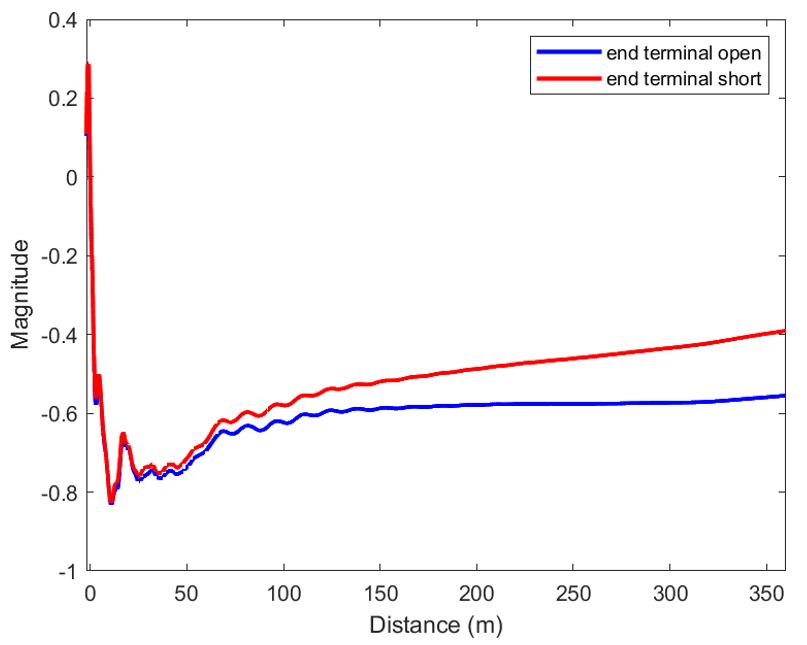 電纜故障檢測(cè) 電纜故障檢測(cè)