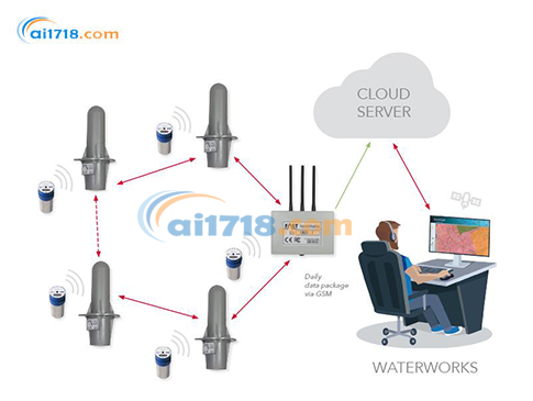 Waternet 噪聲監(jiān)測儀 Waternet 噪聲監(jiān)測儀